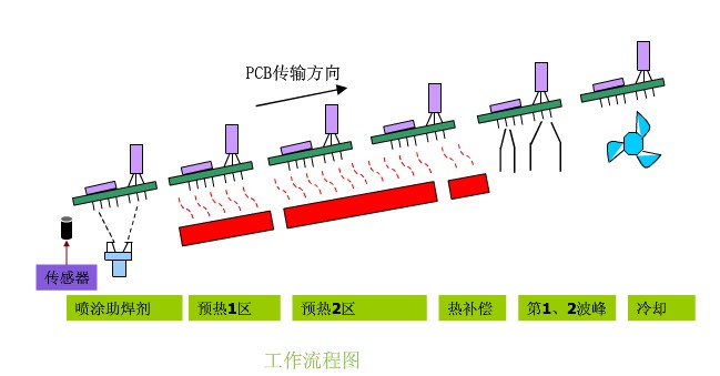 波峰焊工作原理是什么